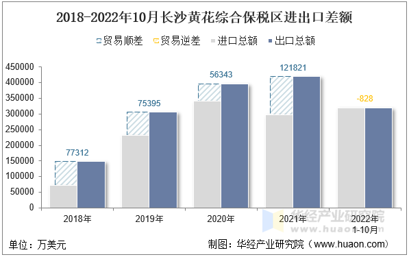 2018-2022年10月长沙黄花综合保税区进出口差额