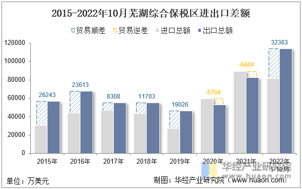 2015-2022年10月芜湖综合保税区进出口差额