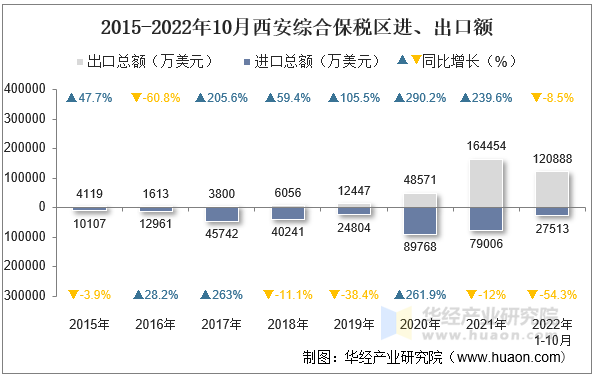 2015-2022年10月西安综合保税区进、出口额