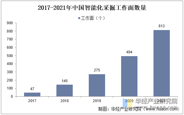 2017-2021年中国智能化采掘工作面数量