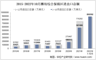 2022年10月潍坊综合保税区进出口总额及进出口差额统计分析