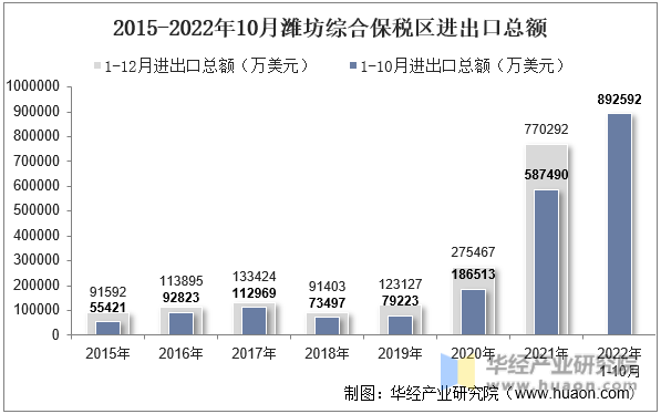 2015-2022年10月潍坊综合保税区进出口总额