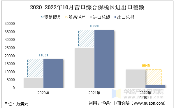 2020-2022年10月营口综合保税区进出口差额