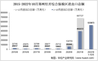2022年10月郑州经开综合保税区进出口总额及进出口差额统计分析