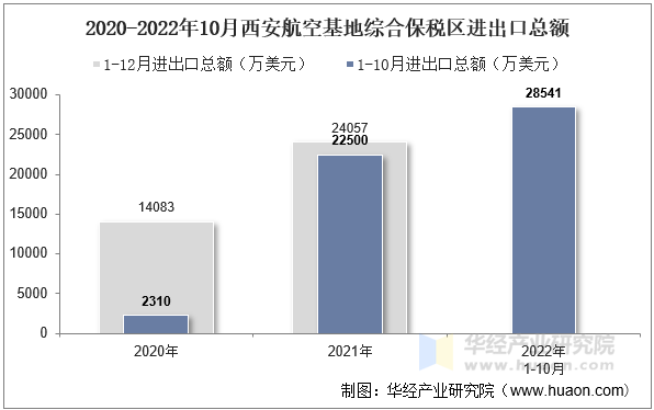 2020-2022年10月西安航空基地综合保税区进出口总额