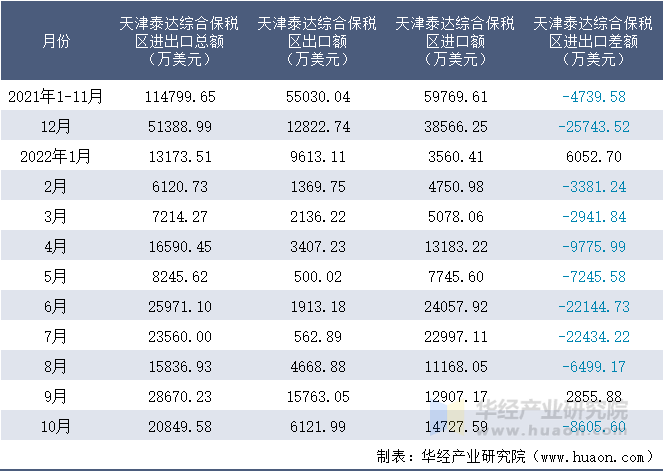 2021-2022年10月天津泰达综合保税区进出口额月度情况统计表