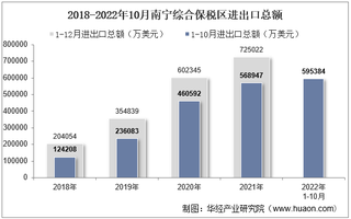 2022年10月南宁综合保税区进出口总额及进出口差额统计分析