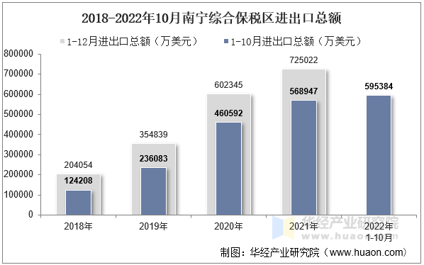 2018-2022年10月南宁综合保税区进出口总额