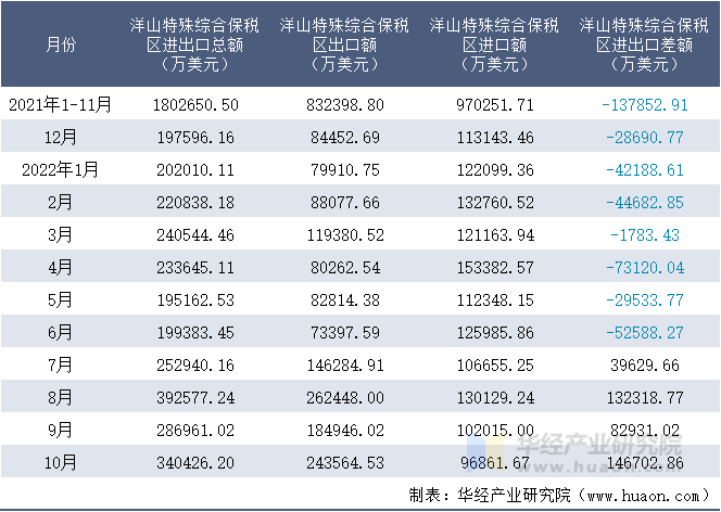 2021-2022年10月洋山特殊综合保税区进出口额月度情况统计表