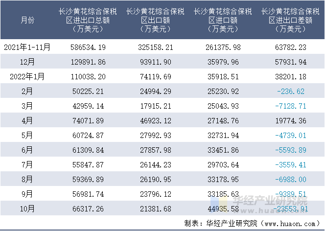 2021-2022年10月长沙黄花综合保税区进出口额月度情况统计表