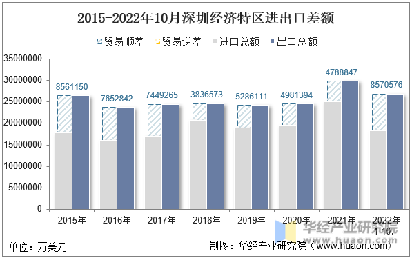2015-2022年10月深圳经济特区进出口差额