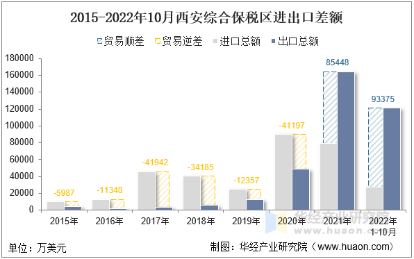 2015-2022年10月西安综合保税区进出口差额