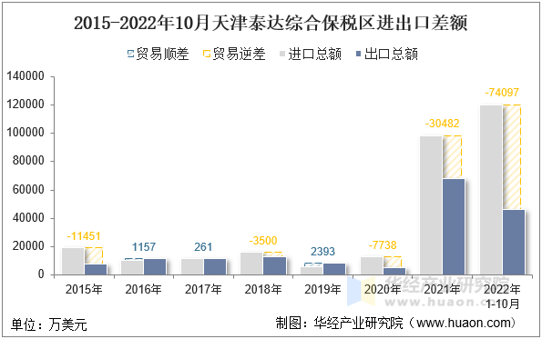 2015-2022年10月天津泰达综合保税区进出口差额