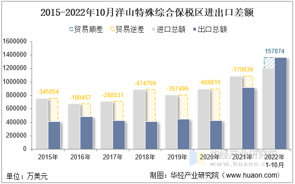 2015-2022年10月洋山特殊综合保税区进出口差额