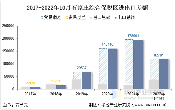 2017-2022年10月石家庄综合保税区进出口差额