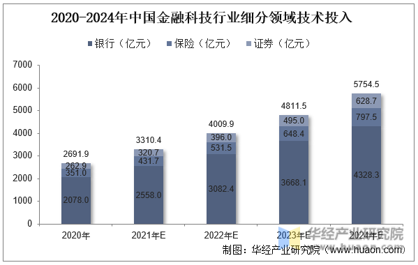 2020-2024年中国金融科技行业细分领域技术投入