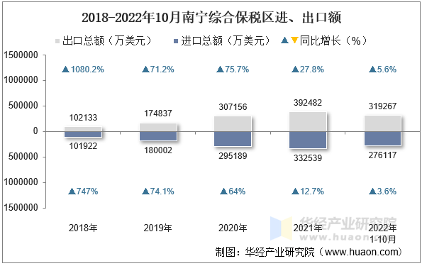 2018-2022年10月南宁综合保税区进、出口额