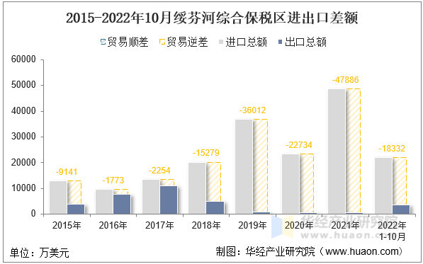 2015-2022年10月绥芬河综合保税区进出口差额