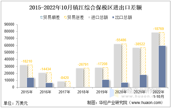 2015-2022年10月镇江综合保税区进出口差额