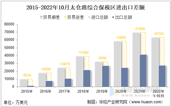 2015-2022年10月太仓港综合保税区进出口差额