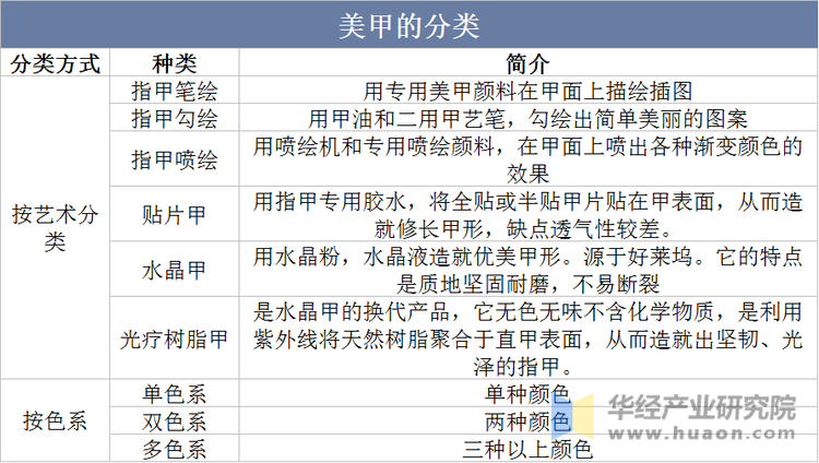 美甲的分类示意图