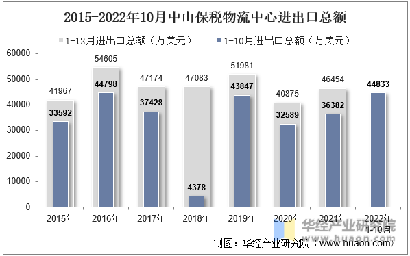 2015-2022年10月中山保税物流中心进出口总额