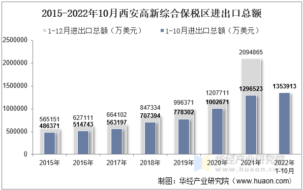 2015-2022年10月西安高新综合保税区进出口总额