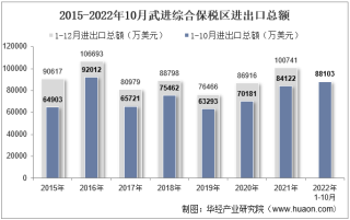 2022年10月武进综合保税区进出口总额及进出口差额统计分析