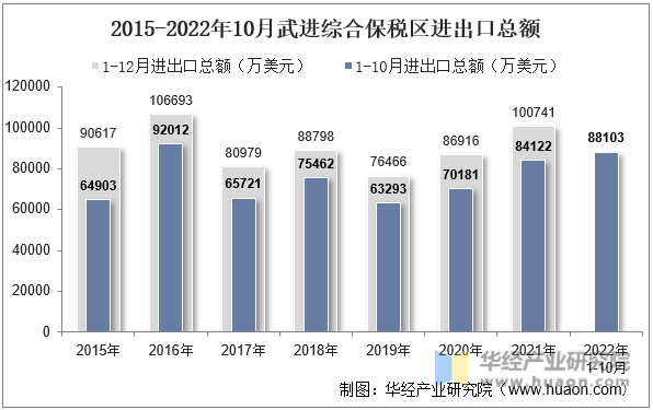 2015-2022年10月武进综合保税区进出口总额