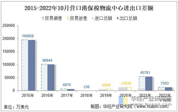 2015-2022年10月营口港保税物流中心进出口差额
