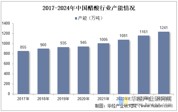 2017-2024年中国醋酸行业产能情况