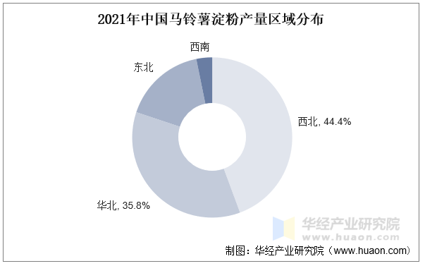 2021年中国马铃薯淀粉产量区域分布