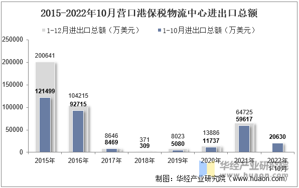 2015-2022年10月营口港保税物流中心进出口总额