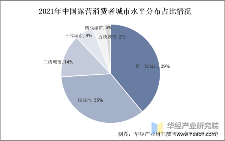 2021年中国露营消费者城市水平分布占比情况