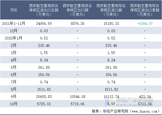 2021-2022年10月西安航空基地综合保税区进出口额月度情况统计表