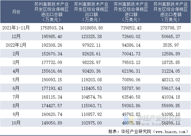 2021-2022年10月苏州高新技术产业开发区综合保税区进出口额月度情况统计表