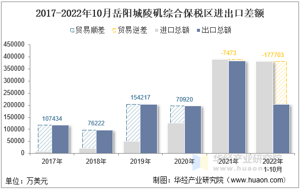 2017-2022年10月岳阳城陵矶综合保税区进出口差额