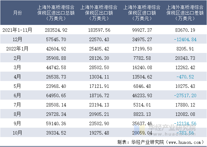 2021-2022年10月上海外高桥港综合保税区进出口额月度情况统计表