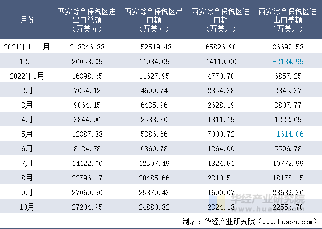 2021-2022年10月西安综合保税区进出口额月度情况统计表