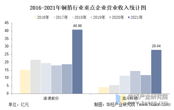 2016-2021年铜箔行业重点企业营业收入统计图