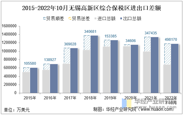 2015-2022年10月无锡高新区综合保税区进出口差额