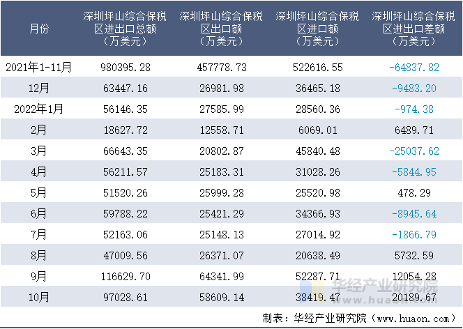 2021-2022年10月深圳坪山综合保税区进出口额月度情况统计表