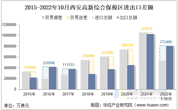 2015-2022年10月西安高新综合保税区进出口差额