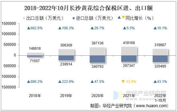 2018-2022年10月长沙黄花综合保税区进、出口额