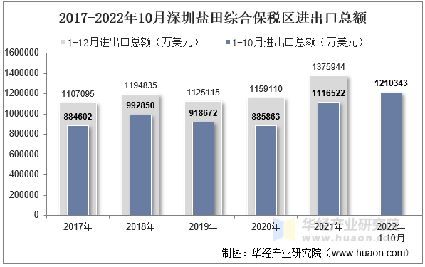 2017-2022年10月深圳盐田综合保税区进出口总额