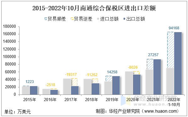 2015-2022年10月南通综合保税区进出口差额