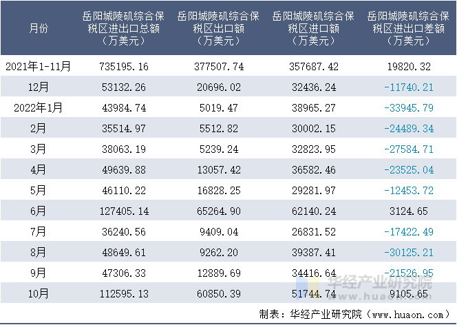 2021-2022年10月岳阳城陵矶综合保税区进出口额月度情况统计表