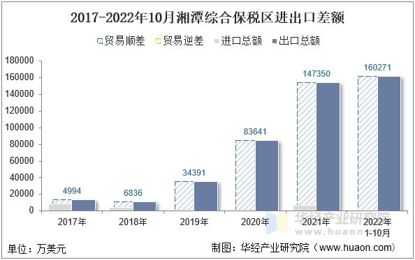 2017-2022年10月湘潭综合保税区进出口差额