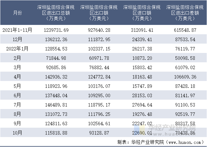2021-2022年10月深圳盐田综合保税区进出口额月度情况统计表