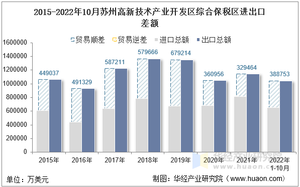 2015-2022年10月苏州高新技术产业开发区综合保税区进出口差额